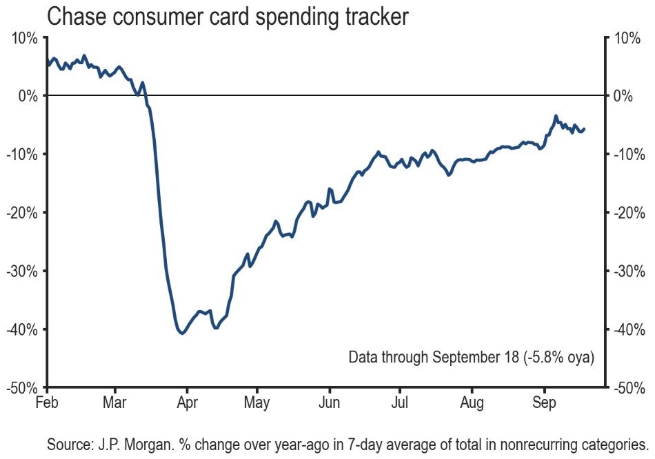 US consumers keep spending, unbiased news graph, News Without Politics