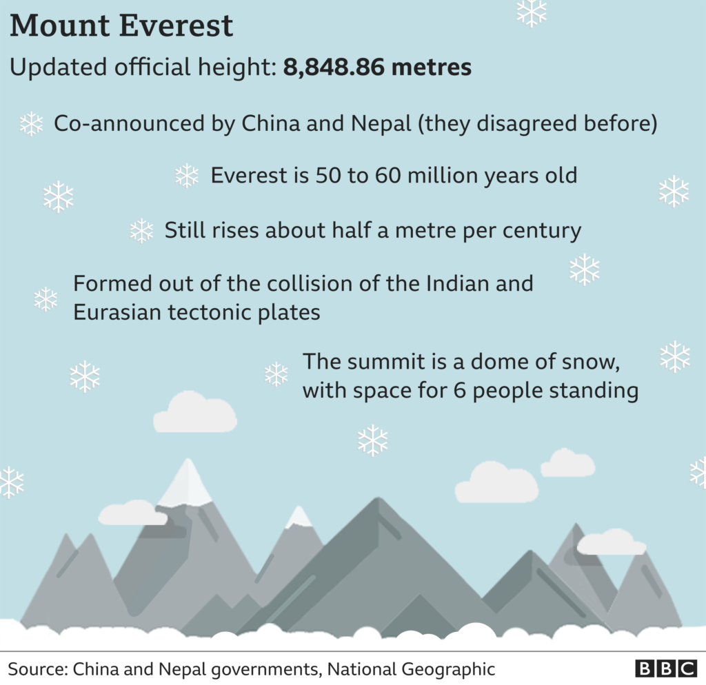 Non Political news stories Mt Everest grows to new height News not about politics Non political news 2020 Non political world news Current Non political news nonpartisan news
