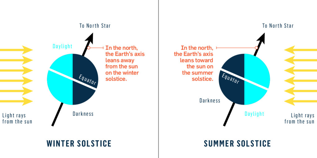 What is a solstice? Occurs-Dec. 21st! Here's how...., stay informed on the solstice occuring December 21st, follow News Without Politics, unbiased