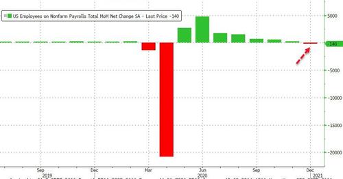 140K jobs lost economic data News other than politics Non political News without politics Totally unbiased news