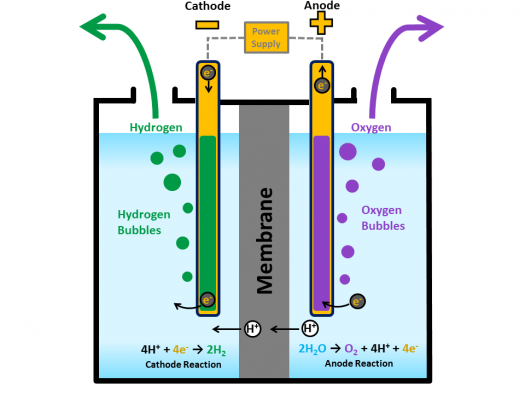 hydrogen energy non political news