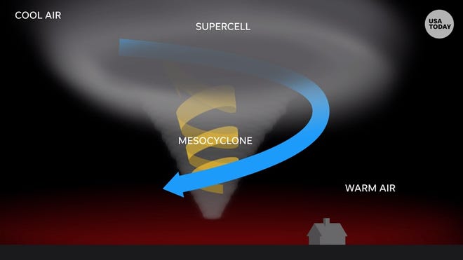 2021 tornado season may be more severe-why?, follow News Without Politics, NWP, severe weather, best relevant news other than politics