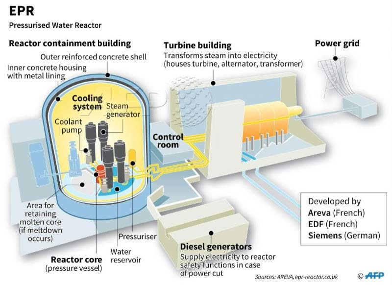 unbiased news European  pressurized water reactor 