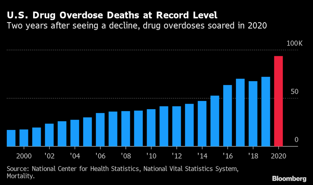 U.S. drug overdose deaths at all time high News Without Politics